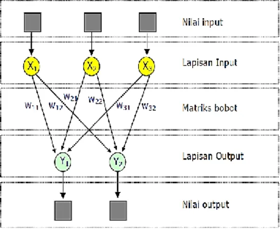 Gambar 1. Struktur Jaringan Saraf Tiruan 