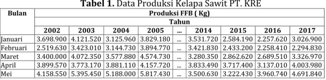 Tabel 1. Data Produksi Kelapa Sawit PT. KRE 