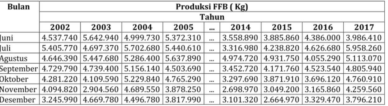 Tabel 2. Normalisasi Data Training (Tahun 2002- 2008)/Target Tahun 2009 
