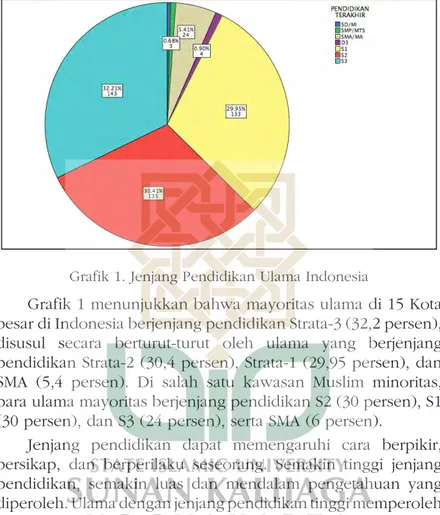 Grafik 1. Jenjang Pendidikan Ulama Indonesia