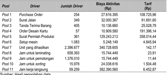 Tabel 19 Hasil Perhitungan Tarif untuk Masing-Masing Cost Pool  Pool              Driver  Jumlah Driver  Biaya Aktivitas 