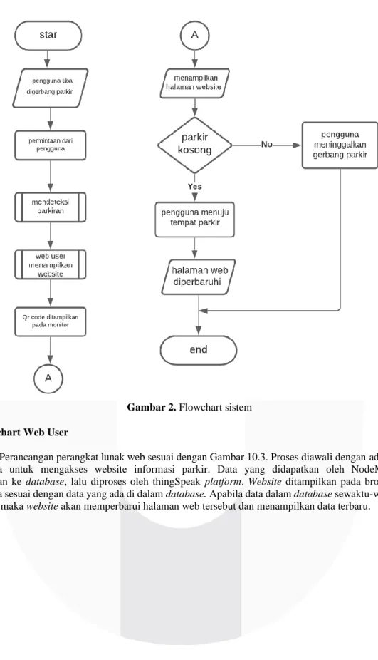 Gambar 2. Flowchart sistem  C. Flowchart Web User 