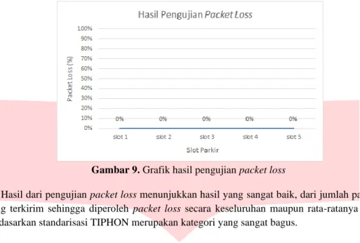 Gambar 9. Grafik hasil pengujian packet loss 