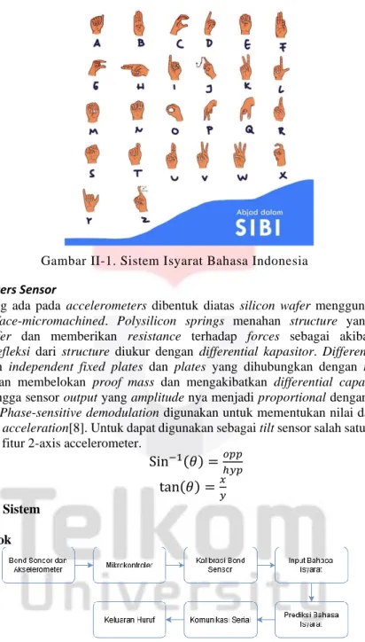 Gambar II-1. Sistem Isyarat Bahasa Indonesia  2.3 Accelerometers Sensor 