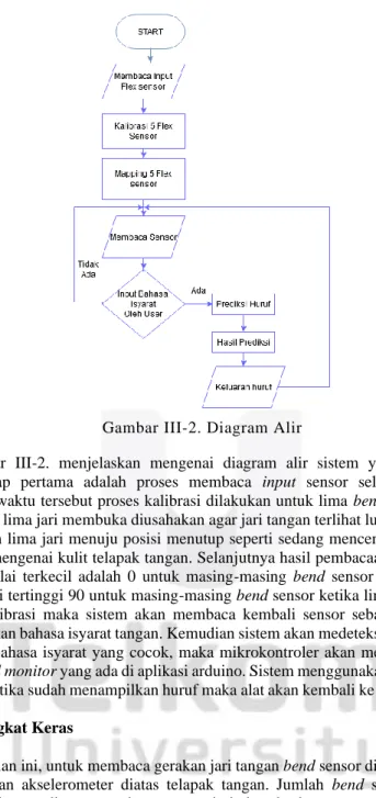 Gambar III-2. Diagram Alir 