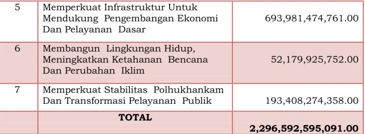 Tabel 4.5. Sinkronisasi Kebijakan Pemerintah Kota Depok dalam  Rancangan Peraturan Daerah tentang APBD dan Rancangan  Peraturan Kepala Daerah tentang Penjabaran APBD dengan  Prioritas Provinsi Jawa Barat 