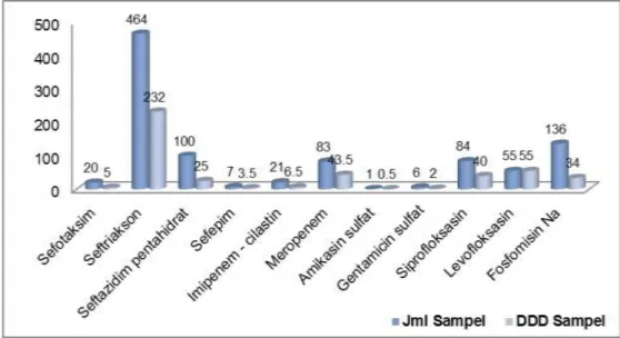 Gambar 1. Profil penggunaan antibiotika dari sampel  penelitian  Metronidazol  menempati  urutan 