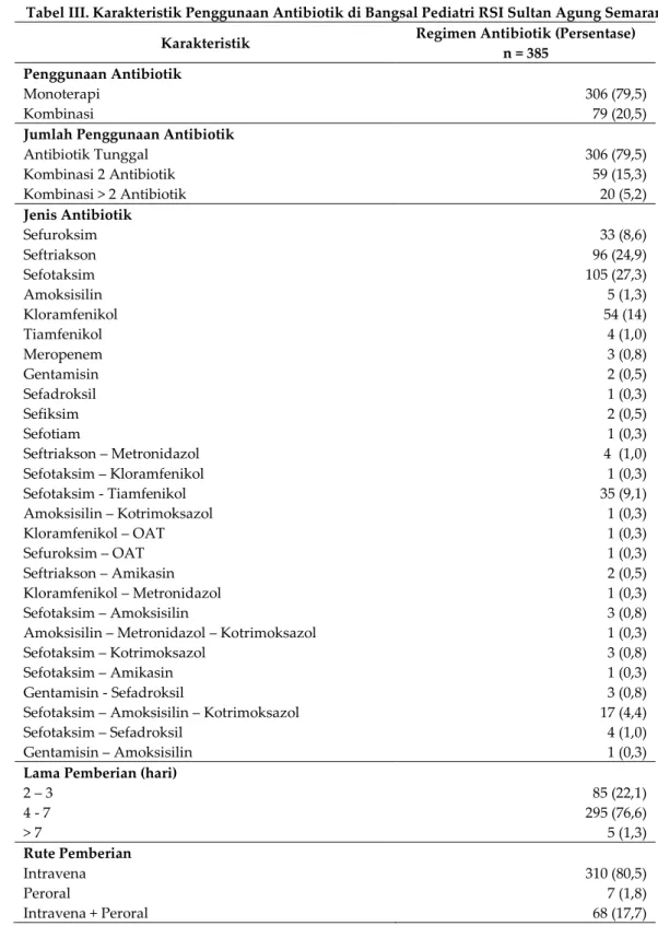 Tabel III. Karakteristik Penggunaan Antibiotik di Bangsal Pediatri RSI Sultan Agung Semarang  Karakteristik  Regimen Antibiotik (Persentase) 