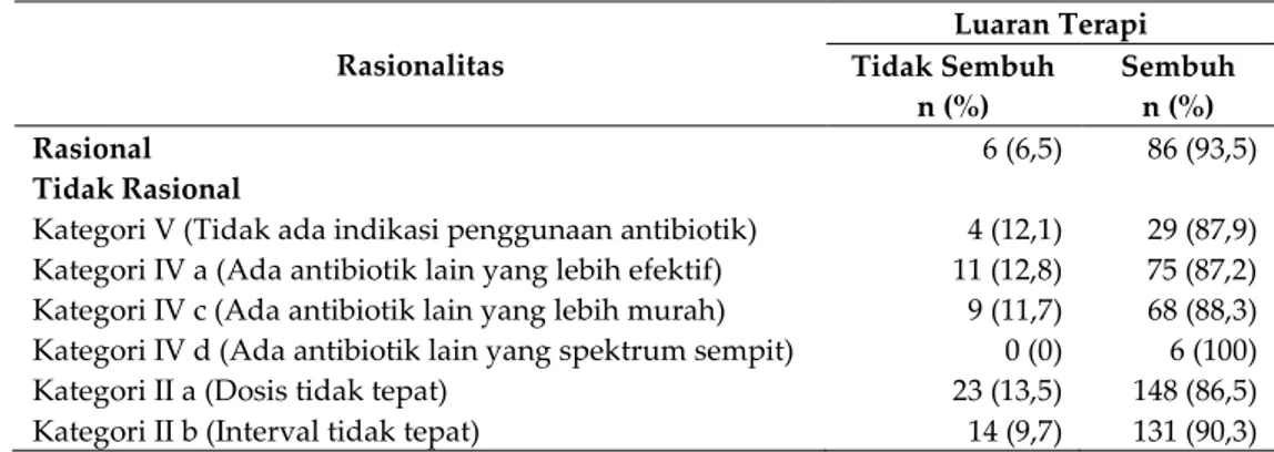 Tabel IV. Kategori Rasionalitas Penggunaan Antibiotik Menurut Kategori Van der Meer dan Gyssens  Rasionalitas  Regimen Antibiotik (Persentase) 