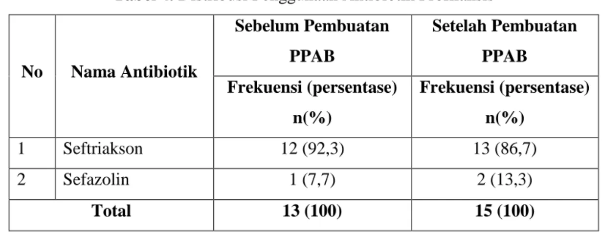 Tabel 4. Distribusi Penggunaan Antibiotik Profilaksis 