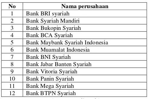 Tabel 3.2  Jumlah Bank Populasi Bank Umum Syariah Yang Terdaftar  