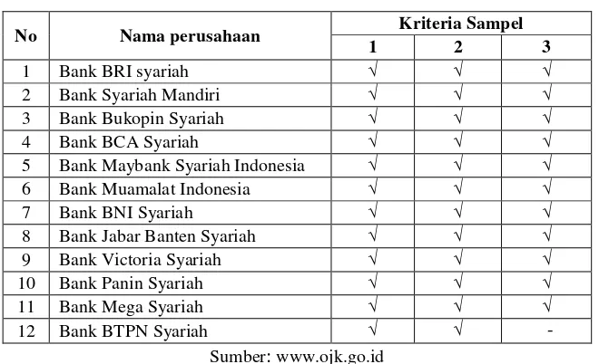 Tabel 3.3 Sampel Bank Umum Syariah Yang Terdaftar  