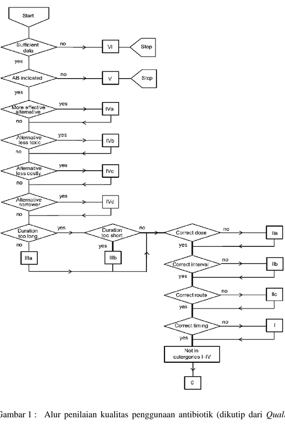 Gambar 1 :   Alur  penilaian  kualitas  penggunaan  antibiotik  (dikutip  dari  Quality  of antimicrobial drug prescription in hospital) 28