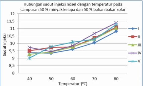 Tabel 3. Hasil perhitungan sudut injeksi pada campuran 70 % minyak kelapa dan 30 % bahan bakar  solar dengan berbagai temperatur