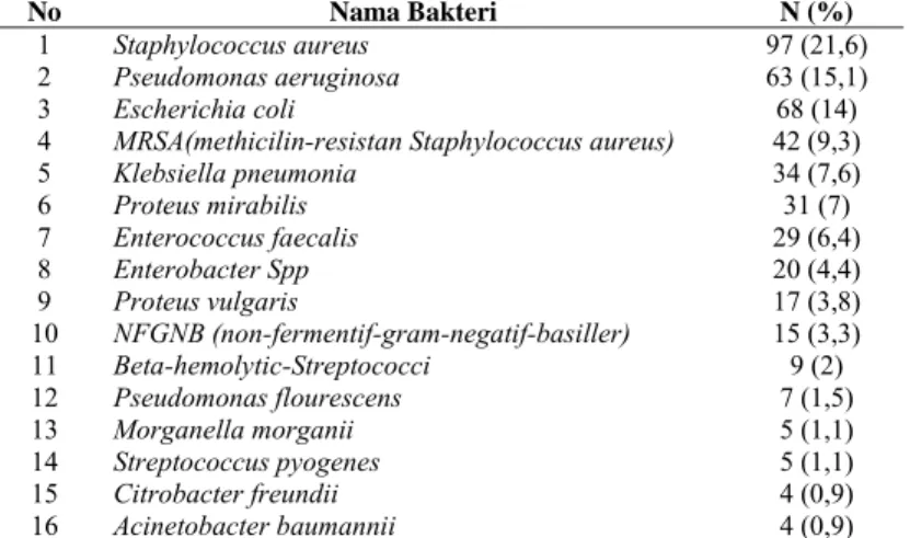 Tabel 3. Isolasi Bakteri pada Foot Ulcer (Mathangi, 2013) 