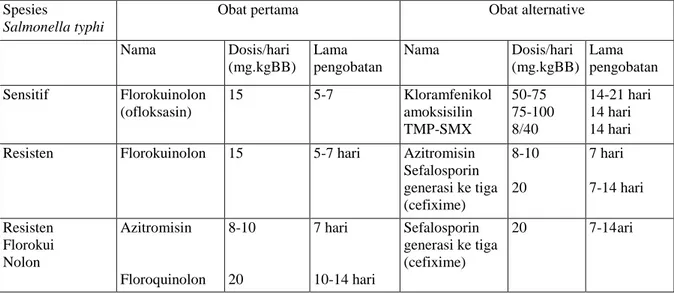 Tabel 1: Penatalaksanaan Demam Tifoid Tanpa Komplikasi (Parry et al,  2002). 