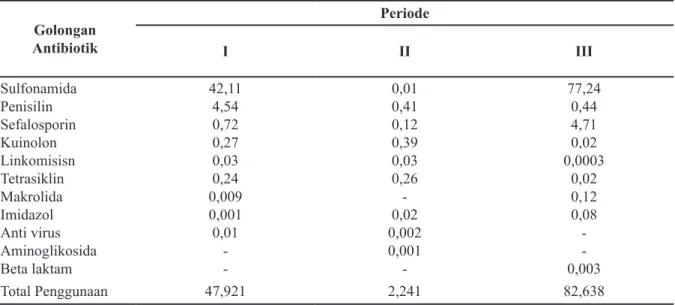 Tabel 1  Pola Penggunaan Antibiotik pada Periode I, Periode II, dan Periode III di Salah Satu                 Rumah Sakit di Abepura-Papua (DDD/Kunjungan)