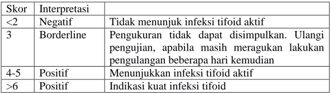 Tabel 1. Interpretasi skor pemeriksaan Tubex (Sudoyo A.W., 2010). 