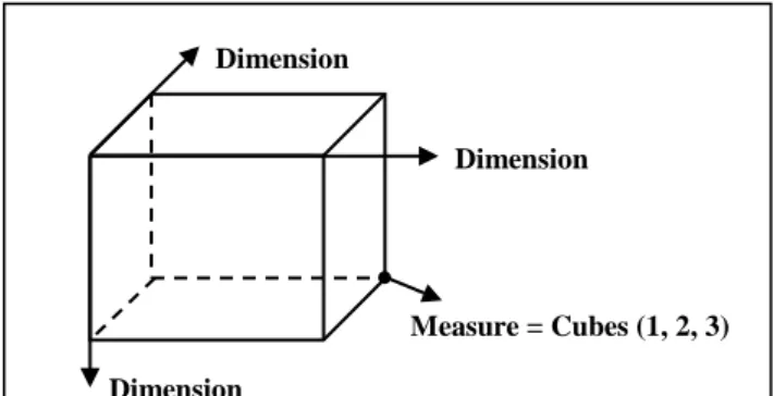 Gambar 2.1 Cube dan Dimensi (Golfarelli et al,  2012) 