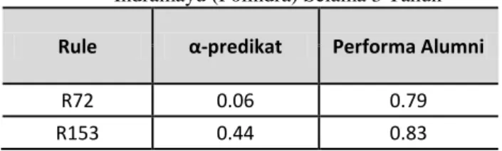 Tabel 4.1 Hasil Proses Inferensi Lulusan Politeknik  Indramayu (Polindra) Selama 3 Tahun  Rule  α-predikat  Performa Alumni  