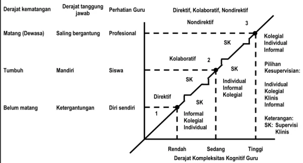 Gambar 4 Pertemuan Variabel Guru dan Gaya Supervisor 