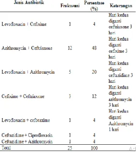 Tabel  1.  Deskripsi  Penggunaan  Antibiotik  Tunggal  pada  Pasien  Pneumonia  di  RSU  PKU  Muhammadiyah  Bantul  pada  Tahun  2016 