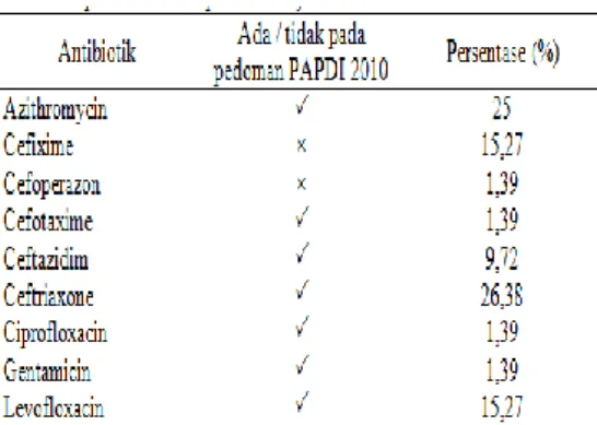 Tabel  3.  Ketepatan  Penggunaan  Antibiotik  Berdasarkan  Pedoman  dari  Perhimpunan  Dokter  Spesialis  Penyakit  Dalam  Indonesia  Tahun  2010 