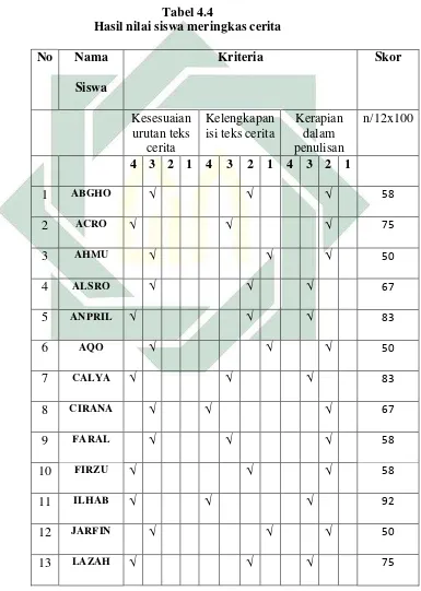   Tabel 4.4 Hasil nilai siswa meringkas cerita 