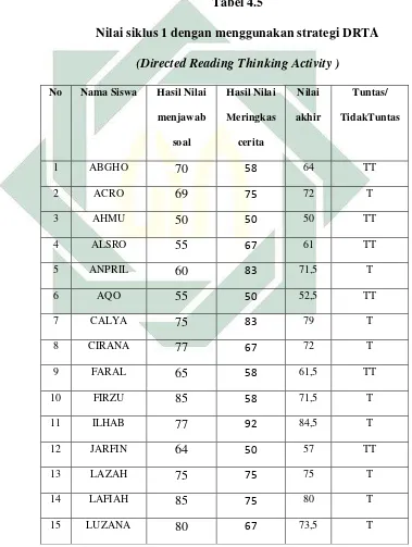   Tabel 4.5 Nilai siklus 1 dengan menggunakan strategi DRTA 