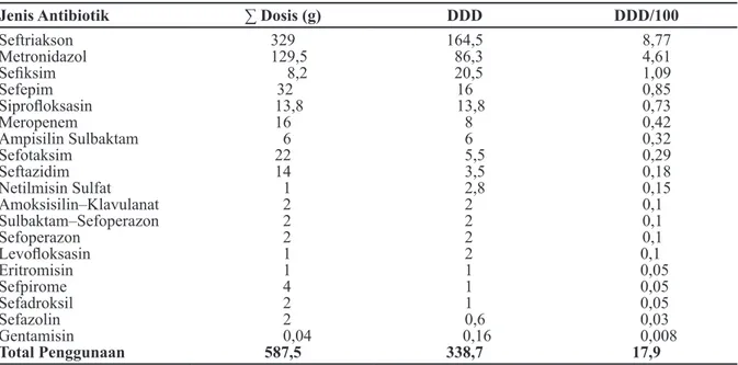 Tabel 1 Kuantitas Penggunaan Antibotik dengan DDD/100 Hari Rawat