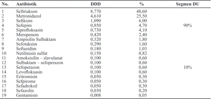Tabel 2 Pola Konsumsi Jenis Antibioik Pasien Bedah Digestif