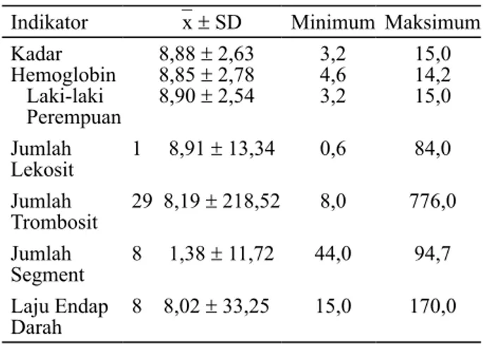 Tabel  5.    Derajat  keparahan  penderita  sepsis  dg  bakteri  ESBL positif di IRNA Medik Penyakit Dalam RSUD Dr  Soetomo tahun 2011