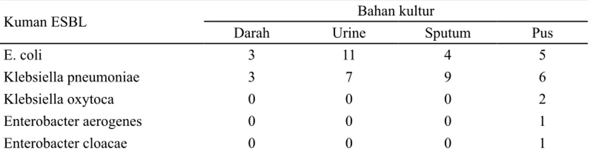 Tabel 8.  Hasil uji sensitivitas antibiotika berdasarkan bahan kultur penderita sepsis di IRNA Medik  Penyakit Dalam RSUD Dr Soetomo tahun 2011