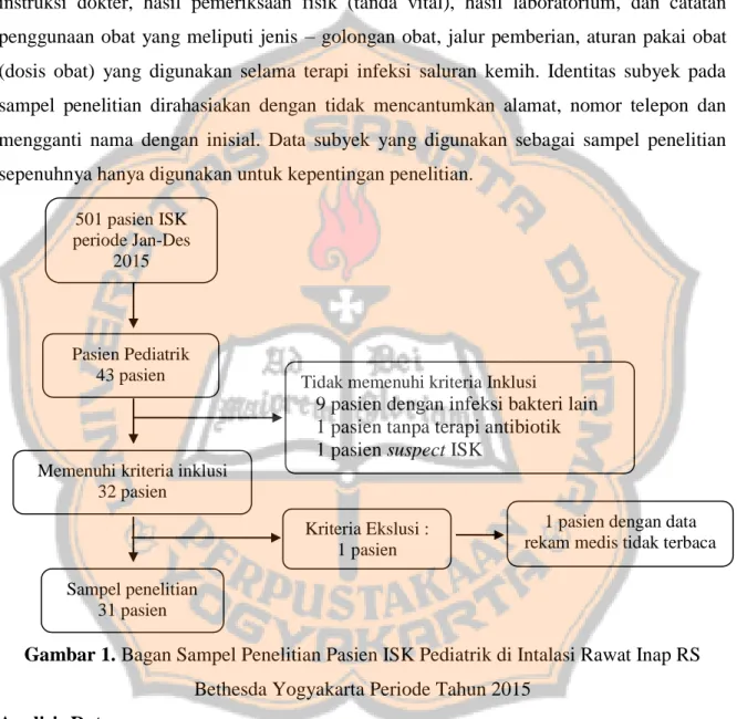 Gambar 1. Bagan Sampel Penelitian Pasien ISK Pediatrik di Intalasi Rawat Inap RS  Bethesda Yogyakarta Periode Tahun 2015 