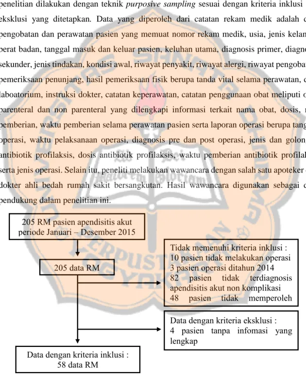 Gambar  1.  Bagan  Sampel  Penelitian  Pasien  Apendisitis  Akut  di  RS  Bethesda      Yogyakarta Tahun 2015
