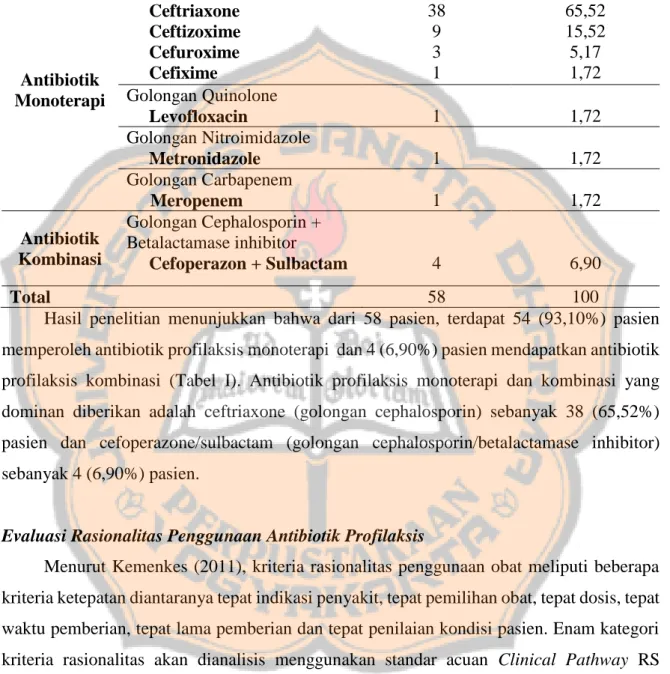 Table I. Antibiotik Profilaksis Monoterapi dan Kombinasi pada Prosedur Operasi  Apendisitis Akut Pasien Dewasa dan Geriatri di RS Bethesda Yogyakarta  Periode Tahun 2015