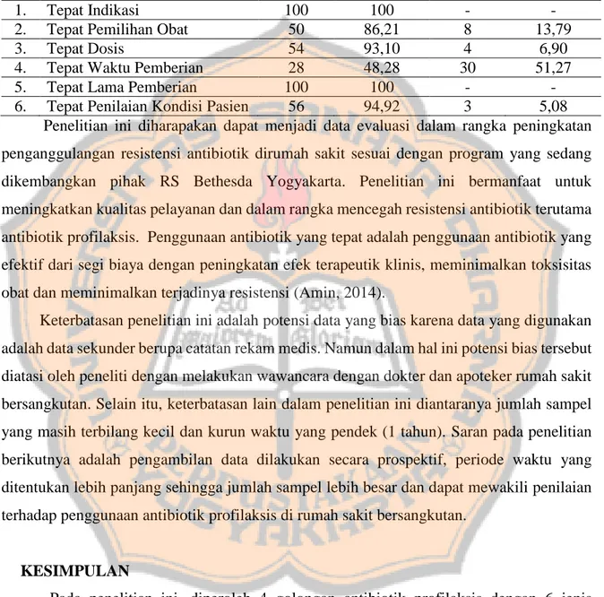 Tabel  V.  Rasionalitas  Penggunaan  Antibiotik  Profilaksis  pada  Prosedur  Operasi      Apendisitis  Akut  Pasien  Dewasa  dan  Geritari  di  RS  Bethesda  Yogyakarta  Periode Tahun 2015