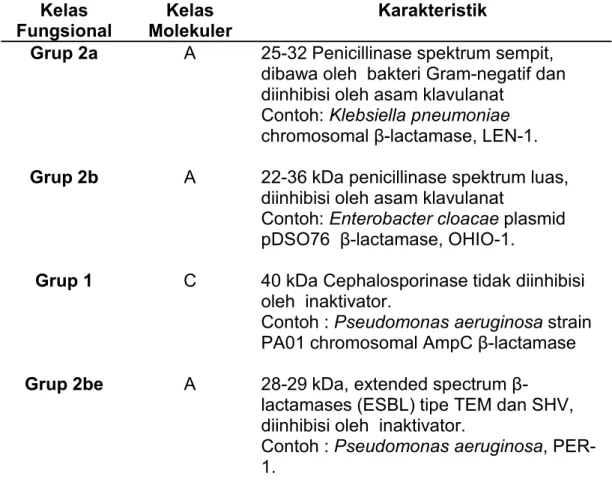 Tabel 1. Klasifikasi β- lactamase berdasarkan kelas molekuler dan fungsional 28 Kelas Fungsional Kelas Molekuler Karakteristik