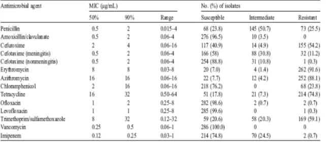 Tabel 1. Kepekaan 286 isolat S.pneumoniae terhadap 12 agen antimikroba, Taiwan  (1999-2004) 