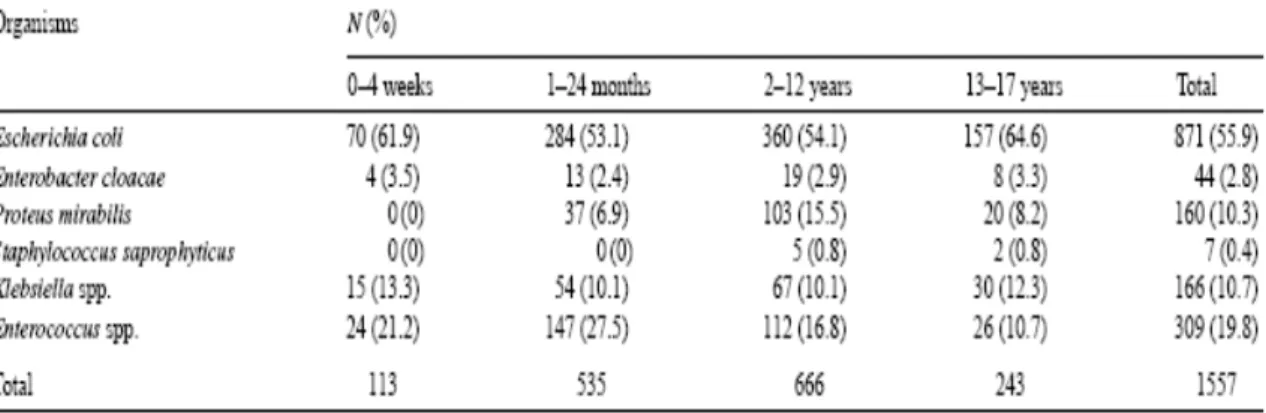 Tabel 3. Jenis patogen yang ditemukan pada pasien anak lelaki dengan infeksi saluran kencing  berdasarkan kelompok usia di Amerika Serikat