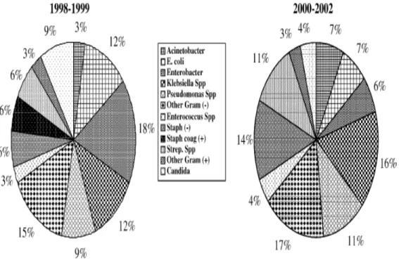 Gambar  3. Sebaran kuman dari kultur darah pasien demam dengan netropenia, perbandingan antara tahun  1998-1999 (34 isolat) dan 2000-2002 (98 isolat)