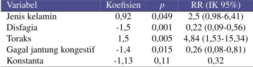 Tabel 3. Hasil Analisis Multivariat Regresi Logistik