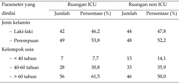 Tabel  2.  Distribusi  Pasien  Pneumonia  di  Ruangan  ICU  dan  Non  ICU   Berdasarkan Jenis Kelamin dan Kelompok Usia 