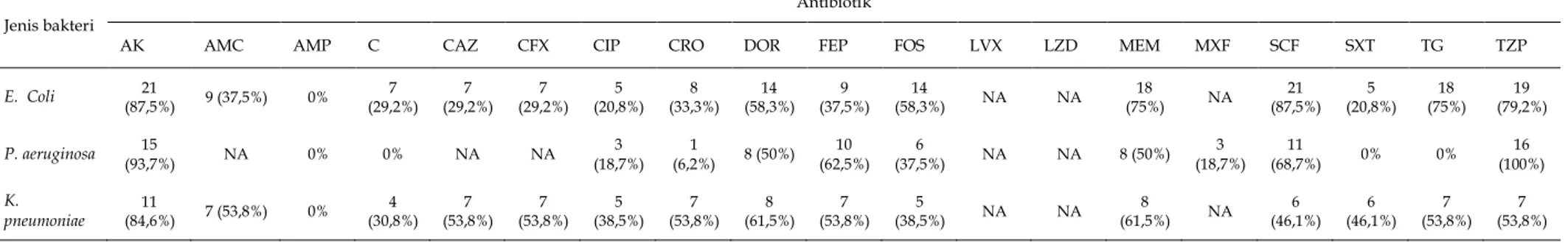 Tabel 5. Distribusi Pola Resistensi 3 Kuman Terbanyak pada  Penderita Pneumonia di Ruangan Non ICU 