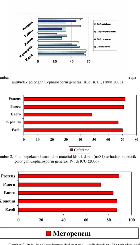 Gambar 2. Pola  kepekaan kuman dari material klinik darah (n=81) terhadap antibiotik                   golongan Cephalosporin generasi IV, di ICU (2006)