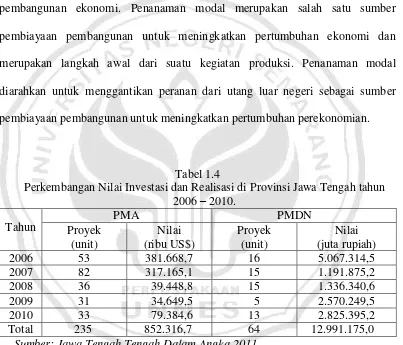 Tabel 1.4 Perkembangan Nilai Investasi dan Realisasi di Provinsi Jawa Tengah tahun 