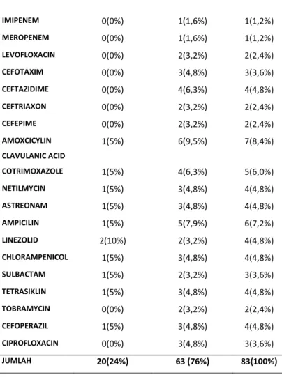 Tabel 4. Distribusi resistensi antibiotik dan isolat bakteri gram positif. 
