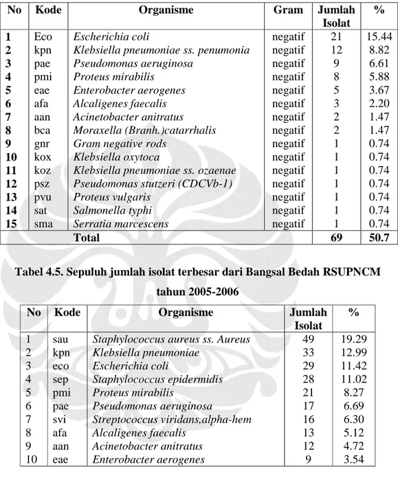 Tabel 4.4. Jumlah isolat Gram-negatif dari Bangsal Bedah RSUPNCM tahun  2003-2004 