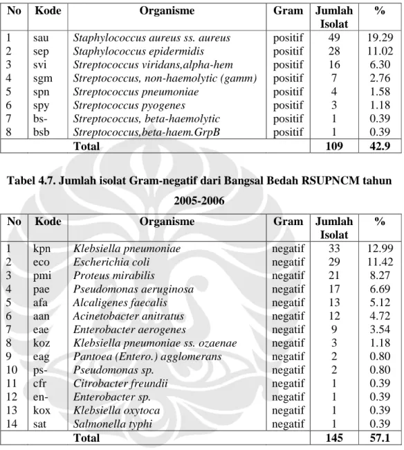 Tabel 4.6. Jumlah isolat Gram-positif dari Bangsal Bedah RSUPNCM tahun  2005-2006 