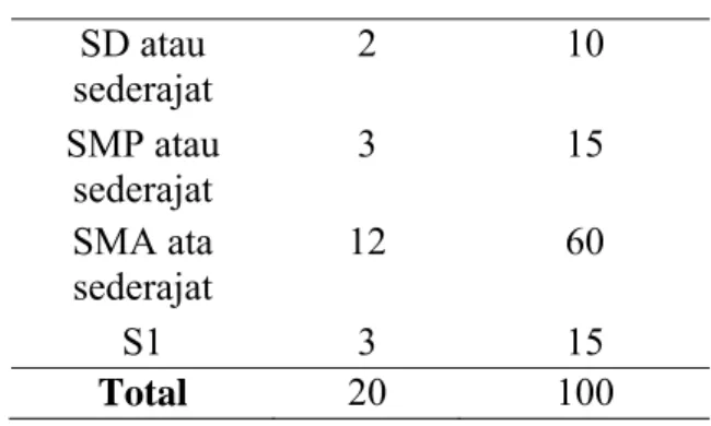 Tabel 5.2  Distribusi jenis kelamin  keluarga pasien rawat inap  Rumah Sakit Haji Sukolilo  Surabaya tahun 2016  Jenis  Kelamin  Keluarga  Pasien  Jumlah (N)  Persentase (%)  Perempuan 9  45  Laki-laki 11  55  Total  20 100 